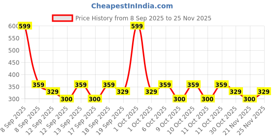 nykaa.com nykaa skin Nykaa SKINRX Ultra Defence Oil-Free Sunscreen for Lightweight, Non-Greasy, No White Cast nykaa skin Price History Graph from 8 Sep 2025 to 25 Nov 2025