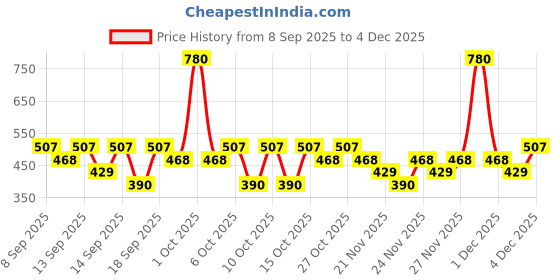 nykaa.com nykaa skin Nykaa SKINRX Ultra Matte Dry Touch Sunscreen SPF 50 PA+++ , Lightweight Matte Finish, No White Cast nykaa skin Price History Graph from 8 Sep 2025 to 4 Dec 2025