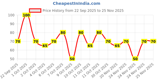 nykaa.com nykaa skin Nykaa Strawberry + Argan Oil Sheet Mask For Acne Prone Skin - Formulated In Korea nykaa skin Price History Graph from 22 Sep 2025 to 24 Nov 2025