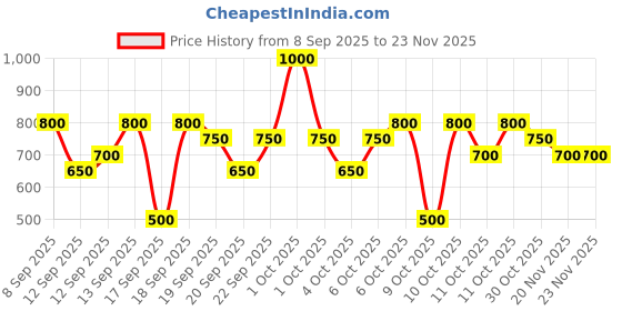nykaa.com nykaa skin Nykaa Tea Tree & Salicylic Acid Spot Patch for Pimple Care - Pack Of 10 nykaa skin Price History Graph from 8 Sep 2025 to 22 Nov 2025