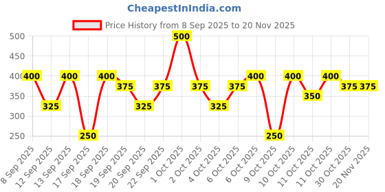 nykaa.com nykaa skin Nykaa Tea Tree & Salicylic Acid Spot Patch for Pimple Care - Pack Of 5 nykaa skin Price History Graph from 8 Sep 2025 to 19 Nov 2025