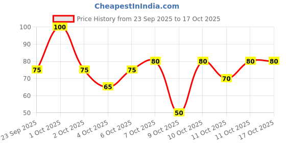 nykaa.com Nykaa Skin Secrets Exotic Indulgence Matcha Tea+Chamomile Sheet Mask For Nourished & Hydrated Skin nykaa skin Price History Graph from 23 Sep 2025 to 16 Oct 2025
