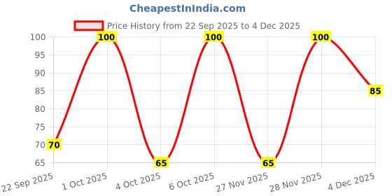 nykaa.com Nykaa Skin Secrets Indian Rituals Almond + Yogurt Sheet Mask For Revitalized & Nourished Skin nykaa skin Price History Graph from 22 Sep 2025 to 4 Dec 2025