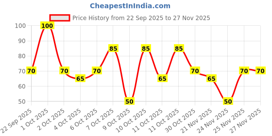 nykaa.com Nykaa Skin Secrets Indian Rituals Besan + Turmeric Sheet Mask For Calm & Moisturised Skin nykaa skin Price History Graph from 22 Sep 2025 to 27 Nov 2025