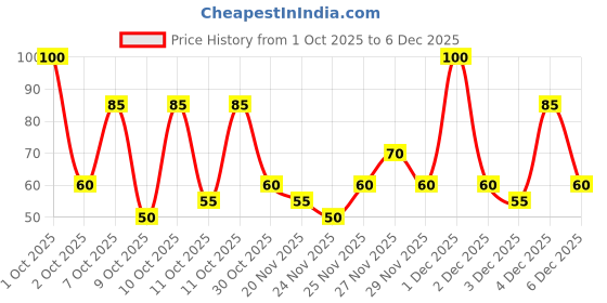 nykaa.com Nykaa Skin Secrets Indian Rituals Tulsi + Yogurt Sheet Mask For Clear & Moisturised Skin nykaa skin Price History Graph from 1 Oct 2025 to 4 Dec 2025