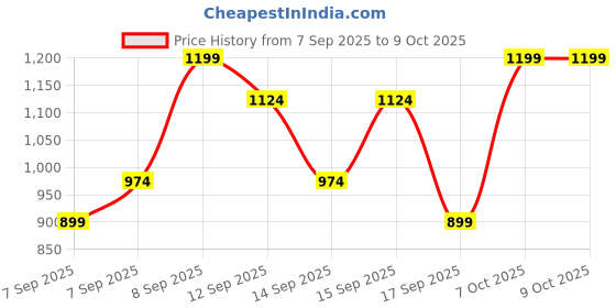 nykaa.com nykaa cosmetics Nykaa SKINgenius Conceal and Correct Palette nykaa cosmetics Price History Graph from 7 Sep 2025 to 9 Oct 2025