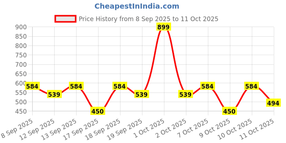 nykaa.com nykaa skin Nykaa SKINRX 2% Multi Peptide 9 in 1 Anti-Aging Face Serum For Collagen Boosting & Skin Firming nykaa skin Price History Graph from 8 Sep 2025 to 11 Oct 2025