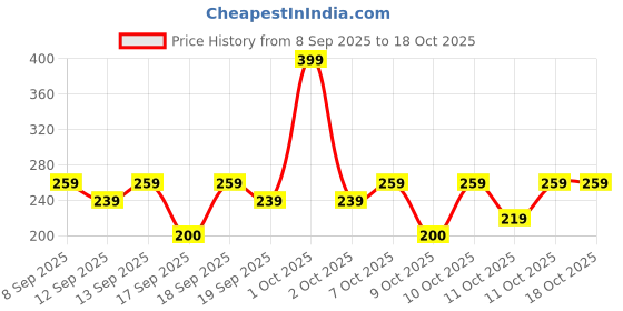 nykaa.com nykaa skin Nykaa SkinRX Ceramide Barrier Repair Face Moisturizer with SPF 15- All Skin Types nykaa skin Price History Graph from 8 Sep 2025 to 17 Oct 2025