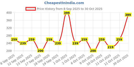 nykaa.com nykaa skin Nykaa Skinrx Hydra-X Hyaluronic Acid Face Day Moisturizer For Intense Hydration SPF 15 All Skin Types nykaa skin Price History Graph from 8 Sep 2025 to 30 Oct 2025