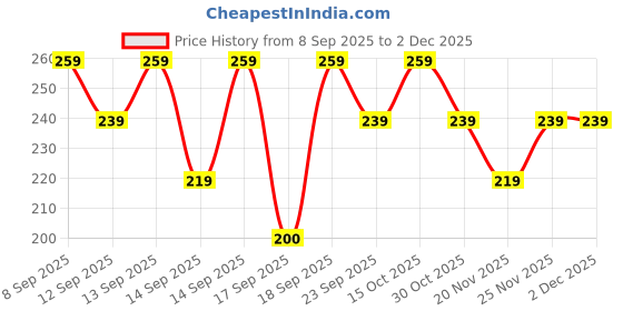 nykaa.com nykaa skin Nykaa SkinRX Illuminate+ Vitamin C Day Moisturizer SPF 15 for Radiant, Hydrated Normal to Dry Skin nykaa skin Price History Graph from 8 Sep 2025 to 2 Dec 2025