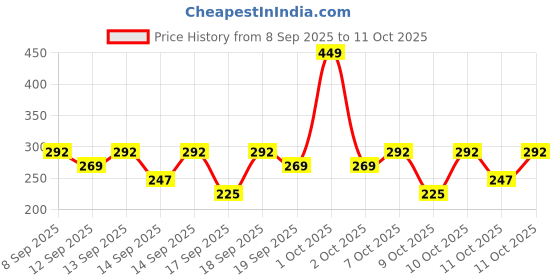 nykaa.com nykaa skin Nykaa SKINRX Spot Correct Night Moisturizer with 5% Niacinamide for Overnight Glow All Skin Types nykaa skin Price History Graph from 8 Sep 2025 to 11 Oct 2025