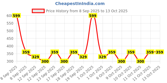 nykaa.com nykaa skin Nykaa SKINRX Ultra Defence Oil-Free Sunscreen for Lightweight, Non-Greasy, No White Cast nykaa skin Price History Graph from 8 Sep 2025 to 13 Oct 2025