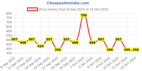 nykaa.com nykaa skin Nykaa SKINRX Ultra Matte Dry Touch Sunscreen SPF 50 PA+++ , Lightweight Matte Finish, No White Cast nykaa skin Price History Graph from 8 Sep 2025 to 14 Oct 2025