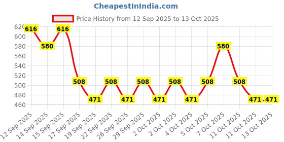 nykaa.com nykaa cosmetics Nykaa Strobe & Glow Liquid Cream Highlighter nykaa cosmetics Price History Graph from 12 Sep 2025 to 12 Oct 2025