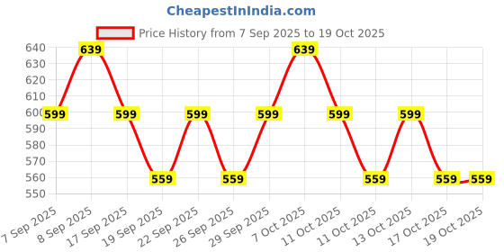 nykaa.com nykaa cosmetics Nykaa Superlight Lip Cloud Airy Mousse Matte Liquid Lipstick for Lip & Cheek nykaa cosmetics Price History Graph from 7 Sep 2025 to 17 Oct 2025