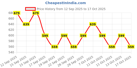 nykaa.com nykaa cosmetics Nykaa Superlight Lip Cloud Airy Mousse Matte Liquid Lipstick for Lip & Cheek - Scarlet Sangria nykaa cosmetics Price History Graph from 12 Sep 2025 to 17 Oct 2025