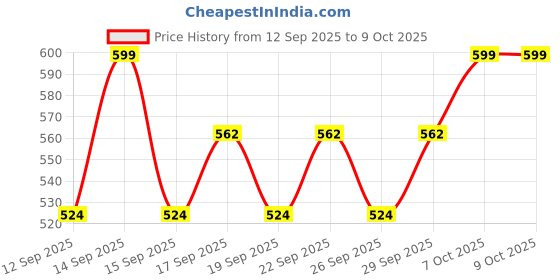 nykaa.com nykaa cosmetics Nykaa Superlight Powder Matte Feathertouch Lipstick with High Pigment nykaa cosmetics Price History Graph from 12 Sep 2025 to 7 Oct 2025