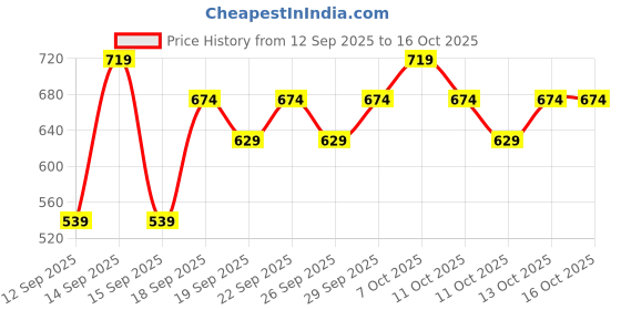 nykaa.com nykaa cosmetics Nykaa Superlight Serum Matte Filter Finish Skin Tint Foundation nykaa cosmetics Price History Graph from 12 Sep 2025 to 16 Oct 2025