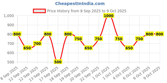 nykaa.com nykaa skin Nykaa Tea Tree & Salicylic Acid Spot Patch for Pimple Care - Pack Of 10 nykaa skin Price History Graph from 8 Sep 2025 to 9 Oct 2025
