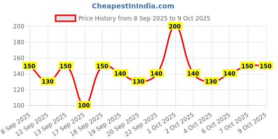 nykaa.com nykaa skin Nykaa Tea Tree & Salicylic Acid Spot Patch for Pimple Care - Pack Of 2 nykaa skin Price History Graph from 8 Sep 2025 to 8 Oct 2025