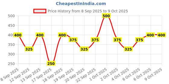 nykaa.com nykaa skin Nykaa Tea Tree & Salicylic Acid Spot Patch for Pimple Care - Pack Of 5 nykaa skin Price History Graph from 8 Sep 2025 to 8 Oct 2025