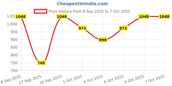 nykaa.com Nykaa Tools & Accessories Beginner Makeup Brush - Set of 3 nykaa tools & accessories Price History Graph from 8 Sep 2025 to 6 Oct 2025
