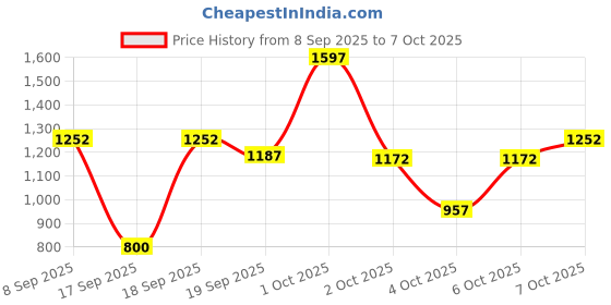 nykaa.com Nykaa Tools & Accessories Beginner Makeup Brush Set - Set of 3 nykaa tools & accessories Price History Graph from 8 Sep 2025 to 7 Oct 2025