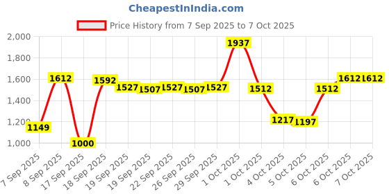 nykaa.com Nykaa Tools & Accessories Beginner Makeup Pouch and Beginner Brush Set Combo nykaa tools & accessories Price History Graph from 7 Sep 2025 to 6 Oct 2025