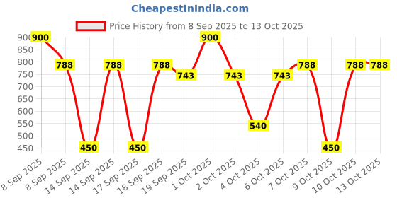 nykaa.com Nykaa Tools & Accessories BlendMaster Makeup Blender - Set of 2 (Purple & Pink) nykaa tools & accessories Price History Graph from 8 Sep 2025 to 13 Oct 2025