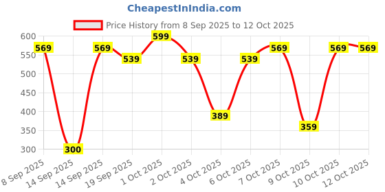 nykaa.com Nykaa Tools & Accessories BlendPro Blush Makeup Brush nykaa tools & accessories Price History Graph from 8 Sep 2025 to 11 Oct 2025