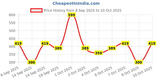 nykaa.com Nykaa Tools & Accessories BlendPro Contour Makeup Brush nykaa tools & accessories Price History Graph from 8 Sep 2025 to 10 Oct 2025