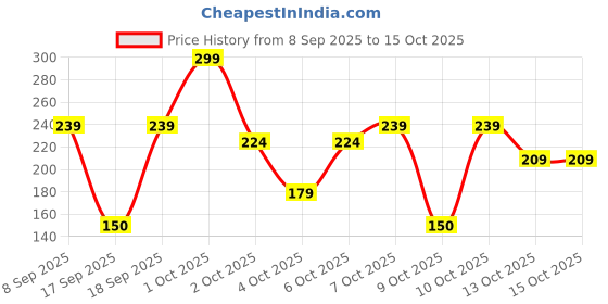 nykaa.com Nykaa Tools & Accessories BlendPro Eyeshadow Application Makeup Brush nykaa tools & accessories Price History Graph from 8 Sep 2025 to 15 Oct 2025