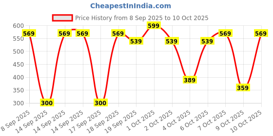 nykaa.com Nykaa Tools & Accessories BlendPro Highlighting Fan Makeup Brush nykaa tools & accessories Price History Graph from 8 Sep 2025 to 9 Oct 2025