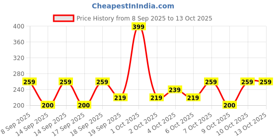 nykaa.com Nykaa Tools & Accessories BlendPro Highlighting Fan Makeup Brush nykaa tools & accessories Price History Graph from 8 Sep 2025 to 12 Oct 2025