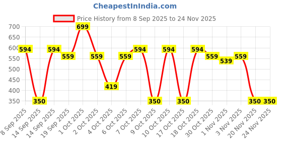 nykaa.com Nykaa Tools & Accessories BlendPro Powder Makeup Brush nykaa tools & accessories Price History Graph from 8 Sep 2025 to 23 Nov 2025