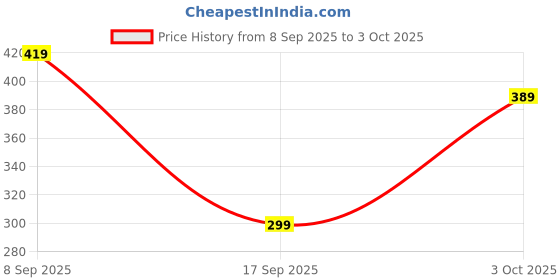 nykaa.com Nykaa Tools & Accessories Classic Eye Shadow & Angular Brush Combo nykaa tools & accessories Price History Graph from 8 Sep 2025 to 3 Oct 2025