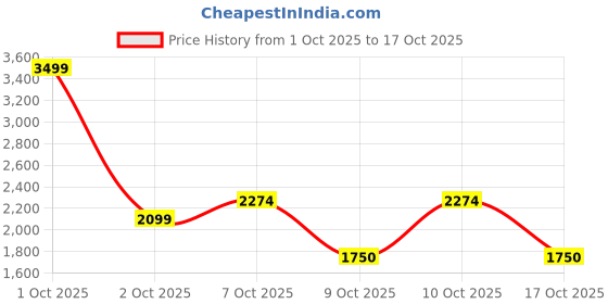 nykaa.com nykaa tools & accessories Nykaa Amethyst Face Massage Roller - Best Used With Serums & Oils for Calming & Glowing Skin nykaa tools & accessories Price History Graph from 1 Oct 2025 to 17 Oct 2025