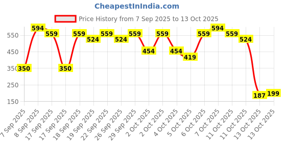 nykaa.com nykaa tools & accessories Nykaa Bling It On! Mini Travel-Size Makeup Pouch - Silver Flicker nykaa tools & accessories Price History Graph from 7 Sep 2025 to 13 Oct 2025