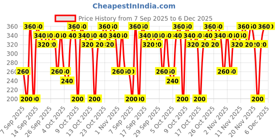 nykaa.com nykaa tools & accessories Nykaa Cosmetics Holographic Pouch nykaa tools & accessories Price History Graph from 7 Sep 2025 to 4 Dec 2025