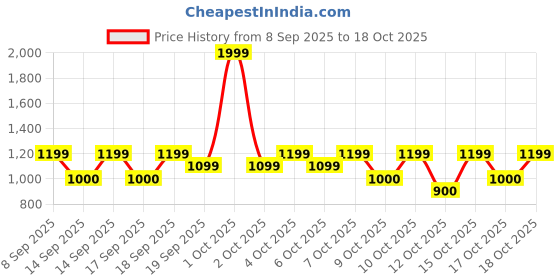 nykaa.com nykaa tools & accessories Nykaa Face Massage Roller - Best Used With Serums & Oils For Glowing, Toned Skin nykaa tools & accessories Price History Graph from 8 Sep 2025 to 17 Oct 2025