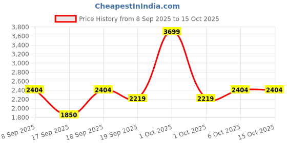 nykaa.com nykaa tools & accessories Nykaa Facial Ice Globes - Best Used for Depuffing, Skin Tightening & Refreshing Glow nykaa tools & accessories Price History Graph from 8 Sep 2025 to 15 Oct 2025