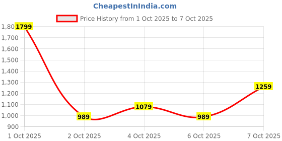 nykaa.com nykaa tools & accessories Nykaa Green Jade Gua Sha Stone - Best Used With Serums & Facial Oils for Sculpting nykaa tools & accessories Price History Graph from 1 Oct 2025 to 7 Oct 2025