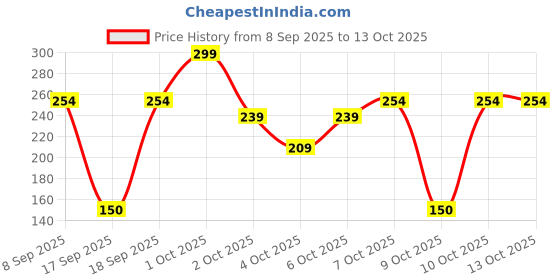 nykaa.com nykaa tools & accessories Nykaa Makeup Remover Wipes (30pcs) Ultra-Soft,Gentle Wipes (20cmx15cm)For Instant Cleanse & Refresh nykaa tools & accessories Price History Graph from 8 Sep 2025 to 13 Oct 2025