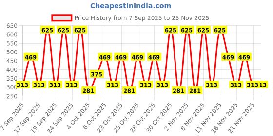 nykaa.com nykaa tools & accessories Nykaa Miscellanea Angled Contour Brush - 23 nykaa tools & accessories Price History Graph from 7 Sep 2025 to 24 Nov 2025