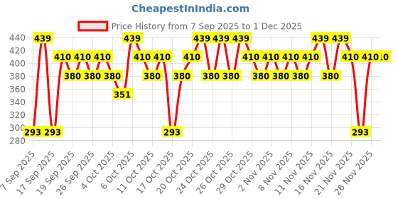nykaa.com nykaa tools & accessories Nykaa Miscellanea Concealer Brush - 17 nykaa tools & accessories Price History Graph from 7 Sep 2025 to 30 Nov 2025