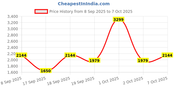 nykaa.com nykaa tools & accessories Nykaa Naturals 2-in-1 Vibrating Face Roller & Under Eye Massager for Relaxation & Glow nykaa tools & accessories Price History Graph from 8 Sep 2025 to 7 Oct 2025