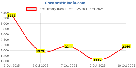 nykaa.com nykaa tools & accessories Nykaa Naturals 2-in-1 Vibrating Face Roller & Under Eye Massager for Relaxation & Glow - Rose Quartz nykaa tools & accessories Price History Graph from 1 Oct 2025 to 10 Oct 2025