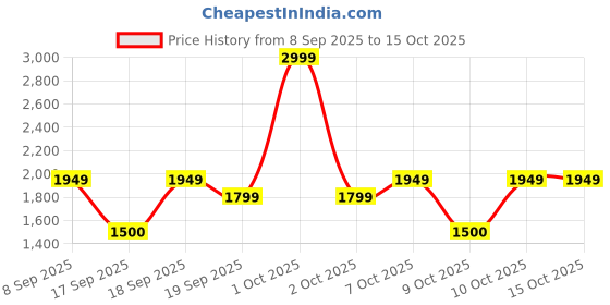 nykaa.com nykaa tools & accessories Nykaa Naturals CleanTouch 2 in 1 Face Brush & Massager for Deep Cleansing & Exfoliation nykaa tools & accessories Price History Graph from 8 Sep 2025 to 14 Oct 2025
