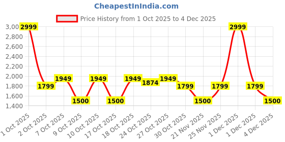 nykaa.com nykaa tools & accessories Nykaa Naturals CleanTouch 2 in 1 Face Brush & Massager for Deep Cleansing & Exfoliation - Blue nykaa tools & accessories Price History Graph from 1 Oct 2025 to 2 Dec 2025