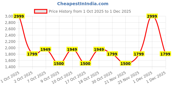 nykaa.com nykaa tools & accessories Nykaa Naturals CleanTouch 2 in 1 Face Brush & Massager for Deep Cleansing & Exfoliation - Pink nykaa tools & accessories Price History Graph from 1 Oct 2025 to 1 Dec 2025